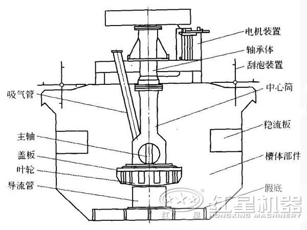 浮選機內(nèi)部機構