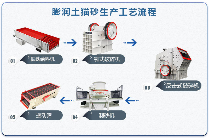 膨潤土貓砂生產(chǎn)工藝流程圖 膨潤土貓砂生產(chǎn)工藝流程圖