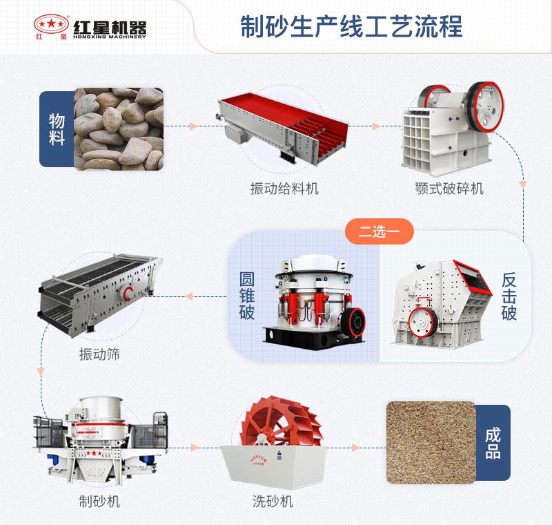 制砂生產(chǎn)線工藝流程 制砂生產(chǎn)線工藝流程