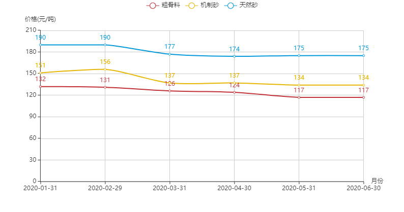 河南地區(qū)機(jī)制砂、粗骨料以及天然砂的價格趨勢圖
